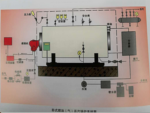 卧式燃油（气）蒸汽锅炉系统图
